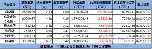 99家互金平台数据：50家盈利 61家0逾期