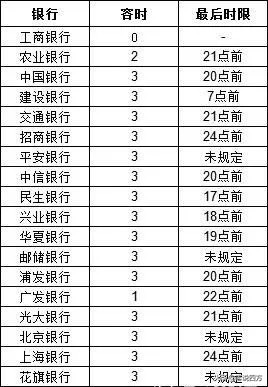 2018各大银行容差总结：究竟逾期几天，才会上征信系统？