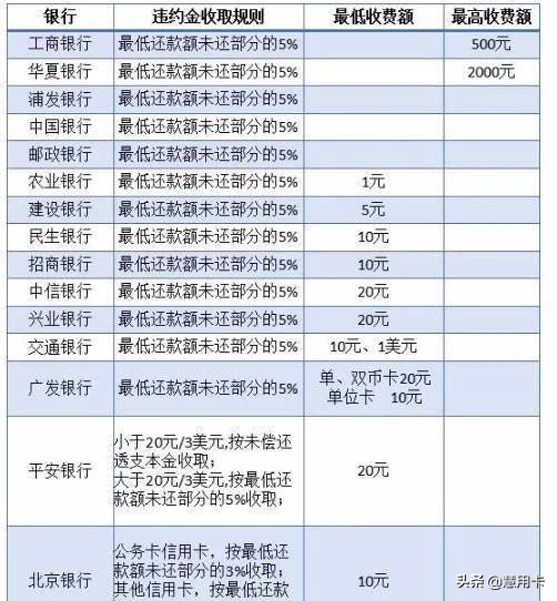 信用卡的高额逾期，到底谁才是罪魁祸首？