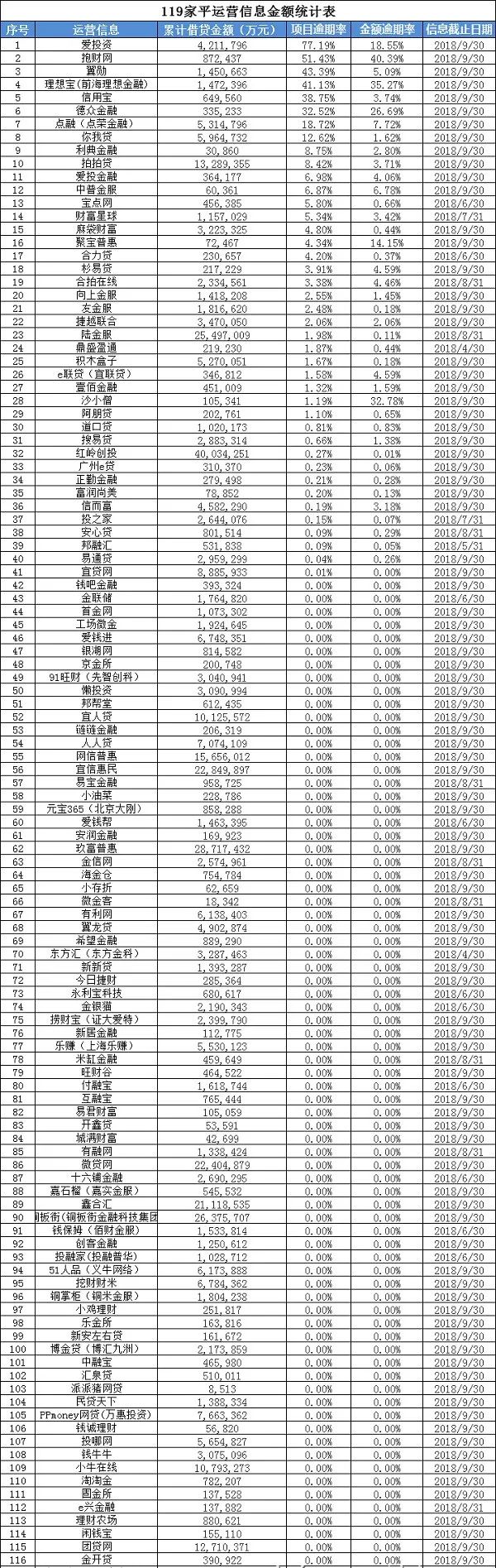 119家网贷平台逾期“天差地别”：有P2P逾期近八成 处置方式待解