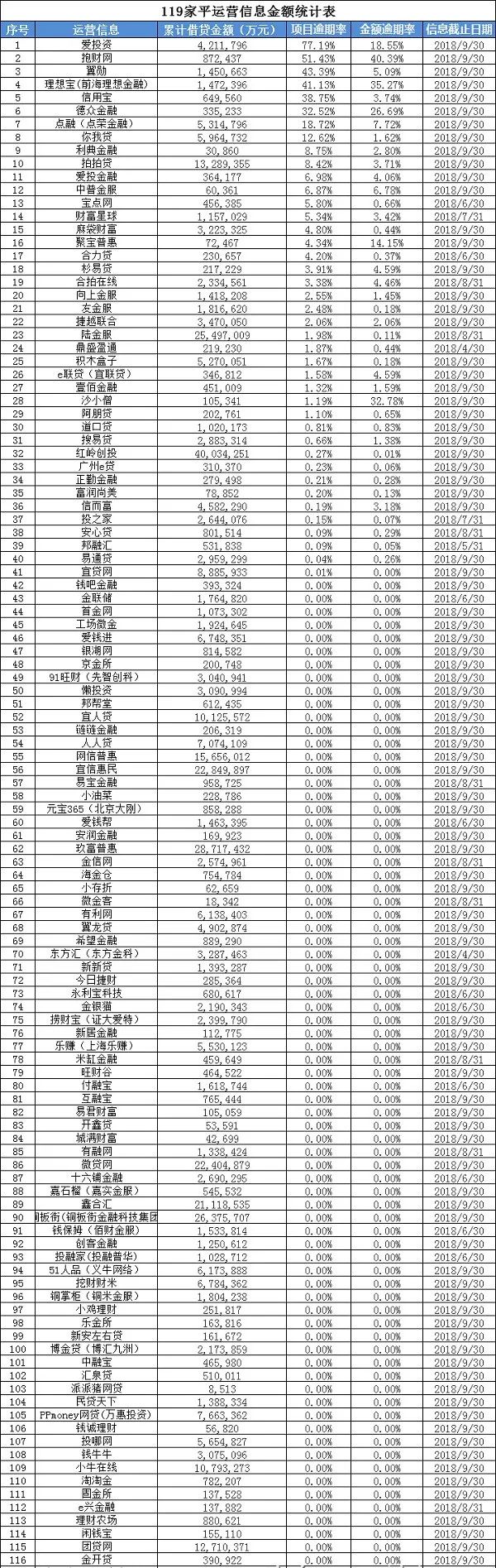 119家网贷平台逾期“天差地别”:有P2P逾期近八成 处置方式待解