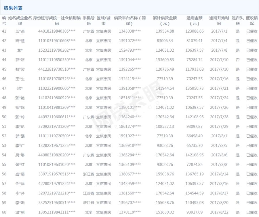 北京互金资管联盟公布100名网贷“逃废债”借款人（附名单）