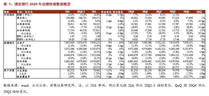 【浙商｜｜银行】浦发银行：不良连双降，性价比之选