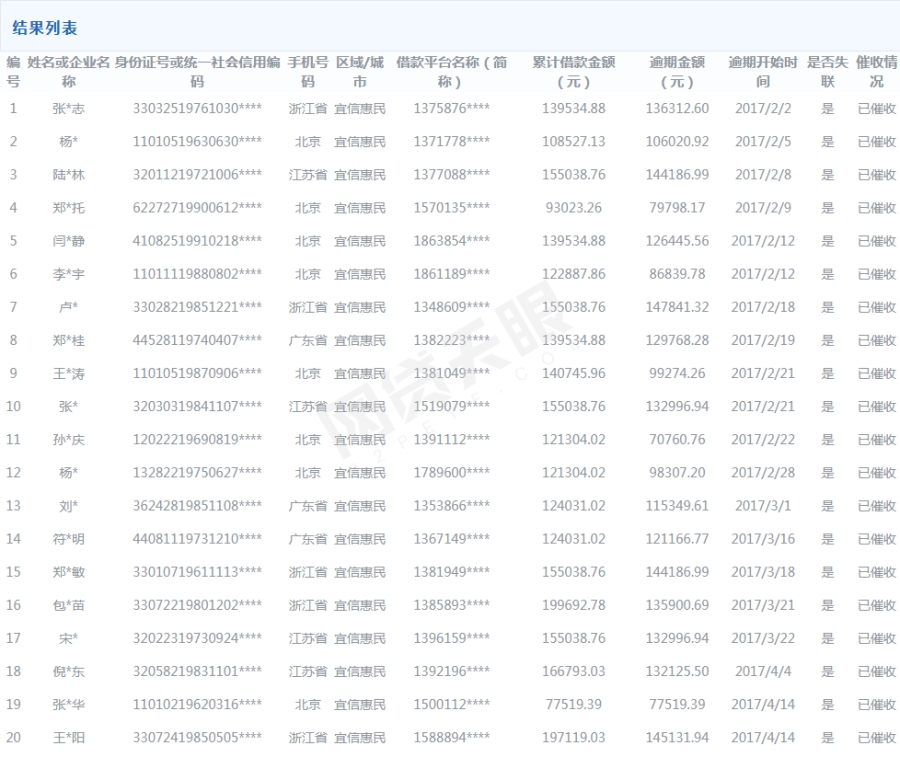 北京互金资管联盟公布100名网贷“逃废债”借款人（附名单）