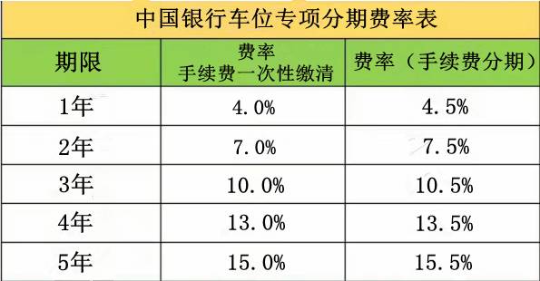 中国银行、兴业银行、民生银行、浦发银行车位分期贷款信息！