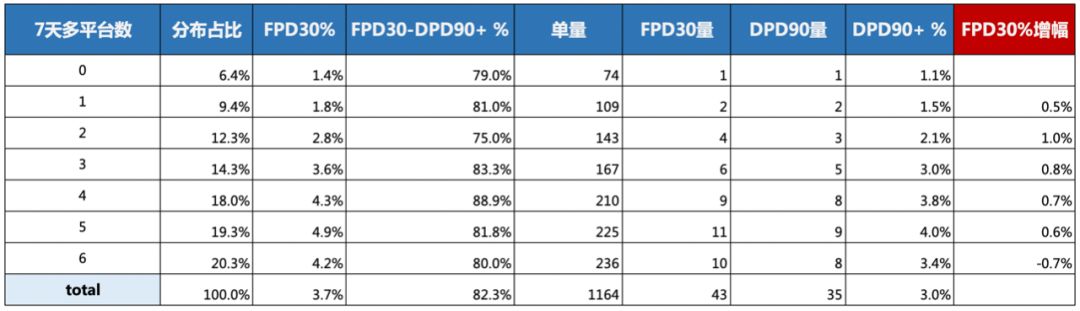 多头借贷数据在风控中如何分析及应用