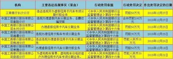 工行4家分行遭罚款，银行入局汽车金融却多了隐患