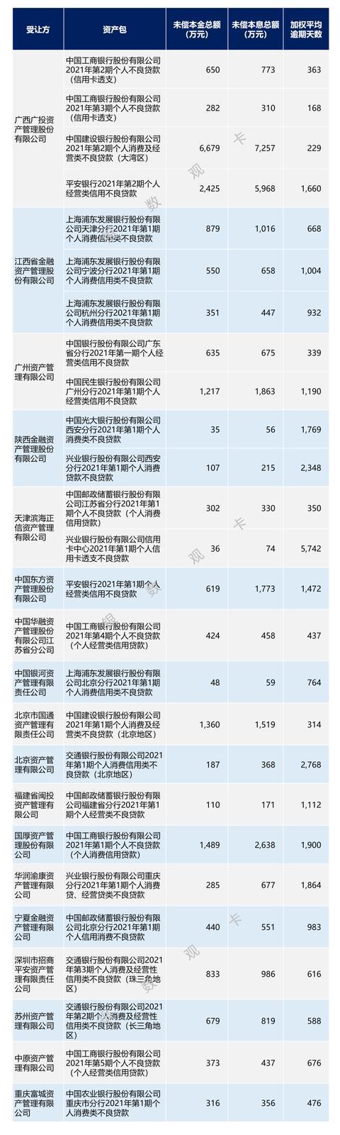 个人不良贷款批量转让试点工作满一年，市场表现如何？