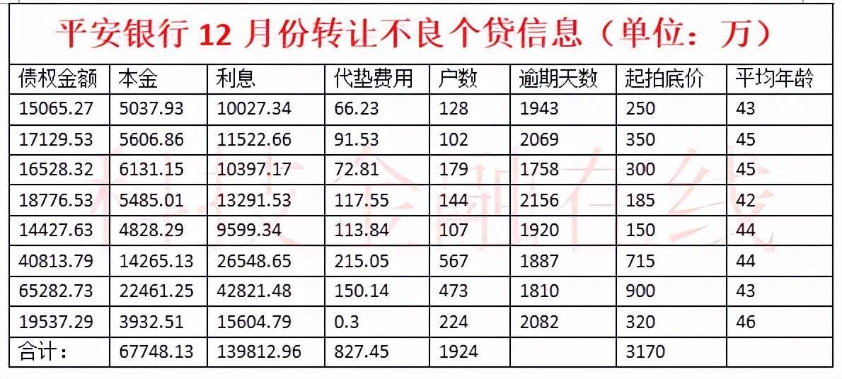 1924个中年人欠平安银行贷款年底被集中拍卖 本金6个亿 利息14亿