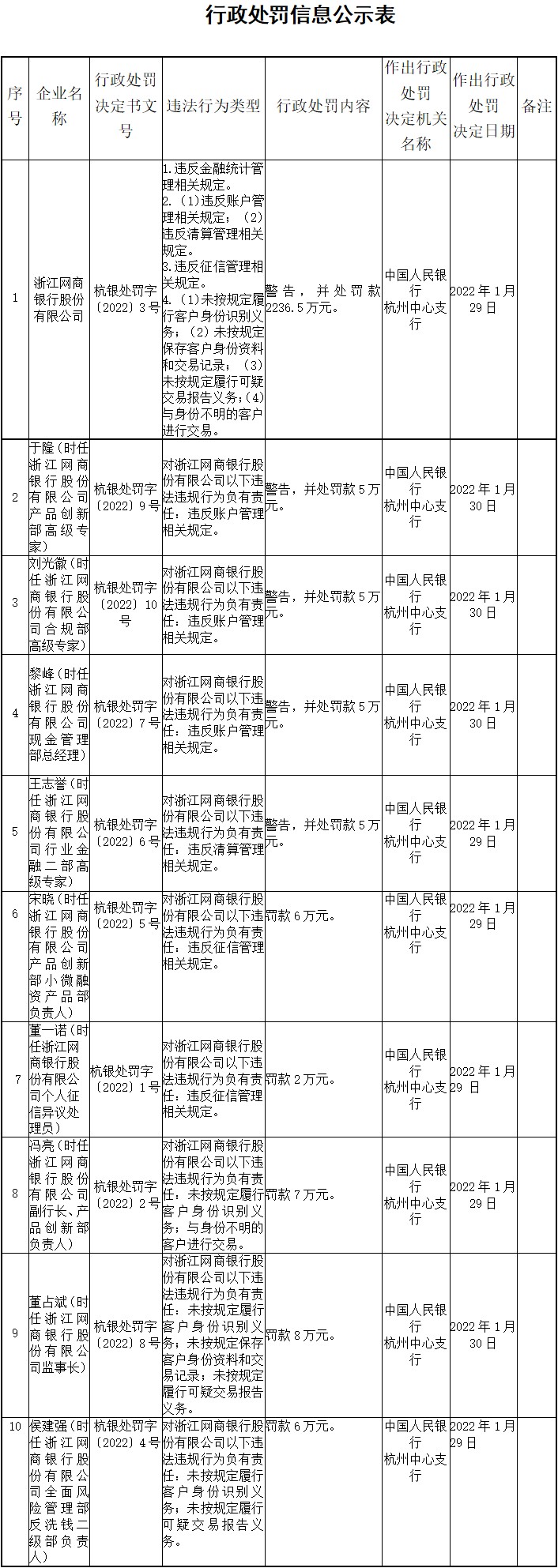 马云的“傻银行”，出事了！被罚2236.5万，浙江网商银行怎么了？