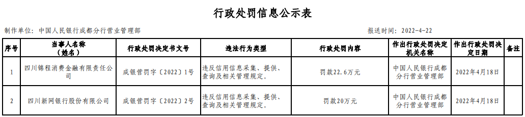 罚单 ｜ 违反信用信息采集、提供、查询等规定，新网银行被罚