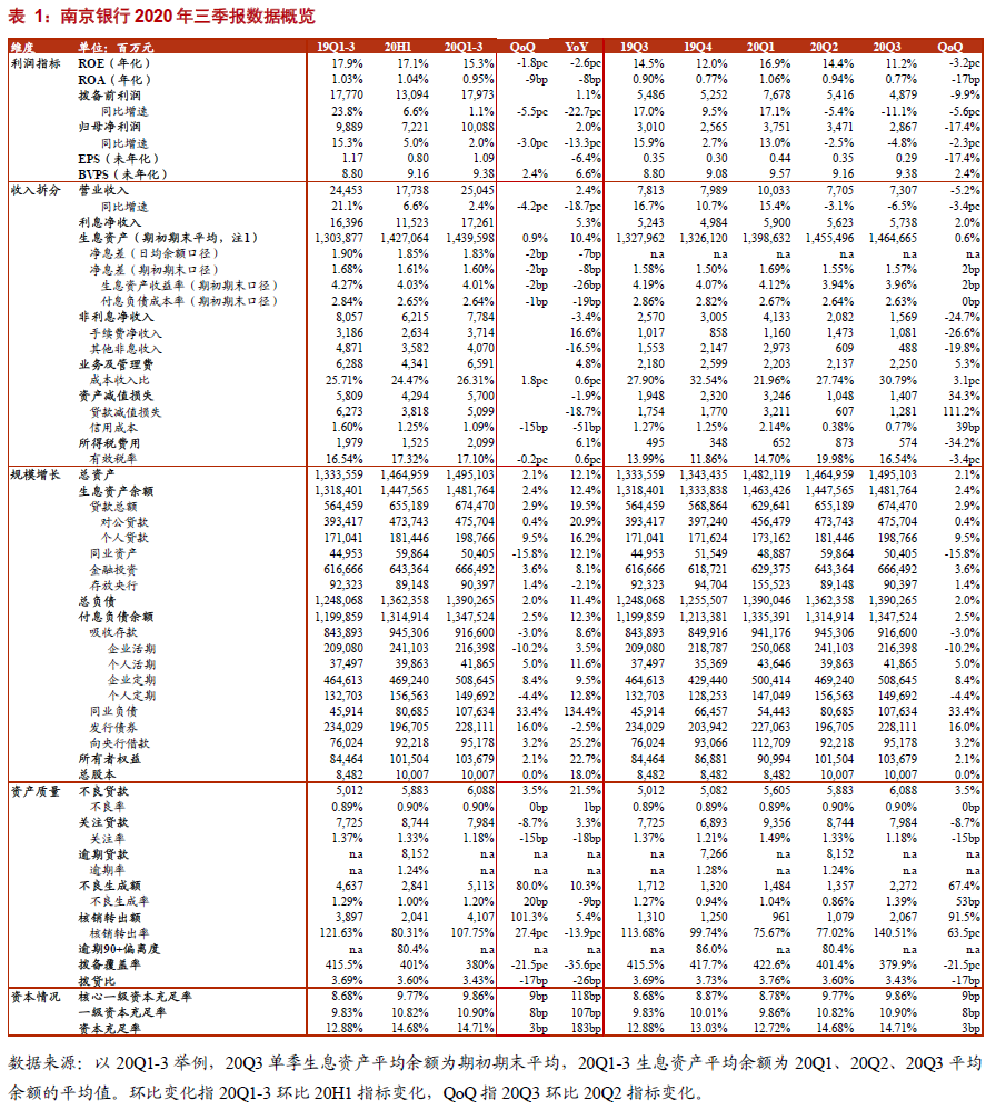 【浙商I银行】南京银行20Q3：息差提升，风险向好