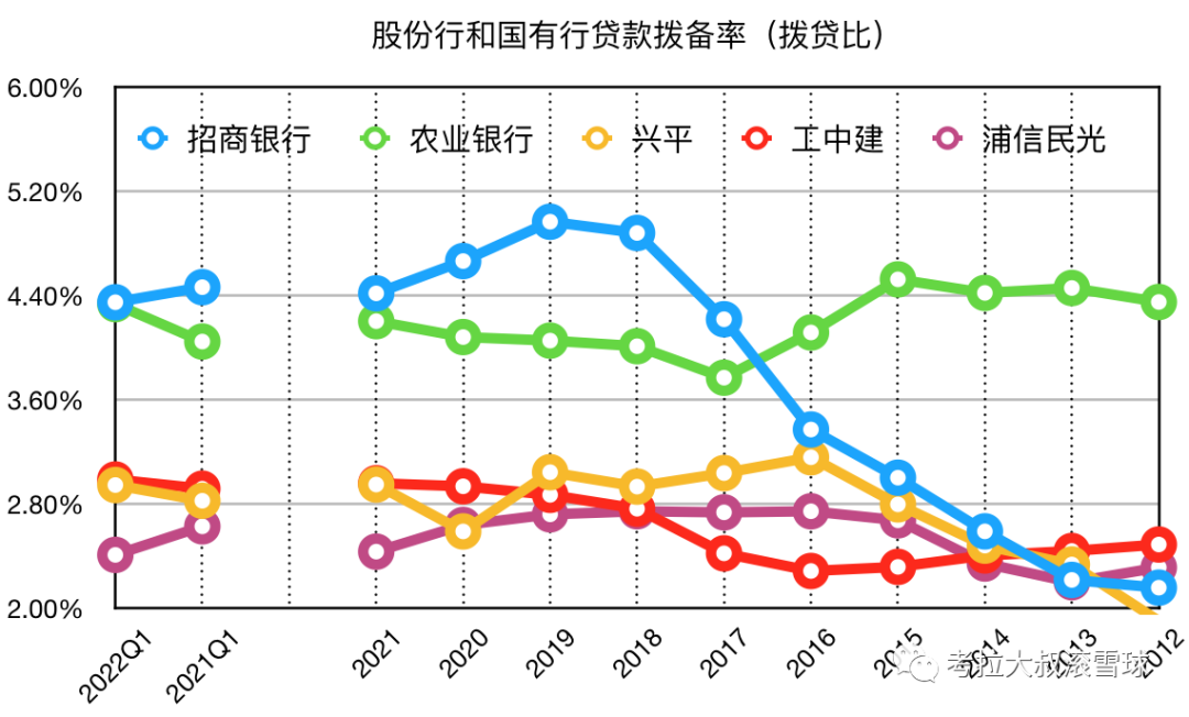 2022年Q1哪些银行资产质量已出现拐点？（5）拨备覆盖的秘密