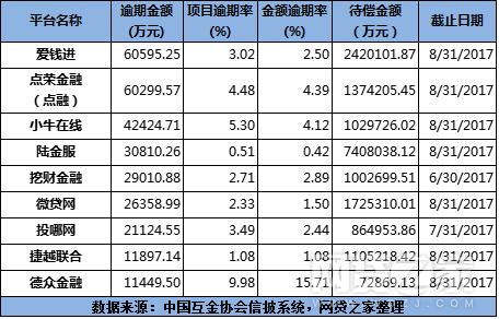 99家互金平台数据：50家盈利 61家0逾期