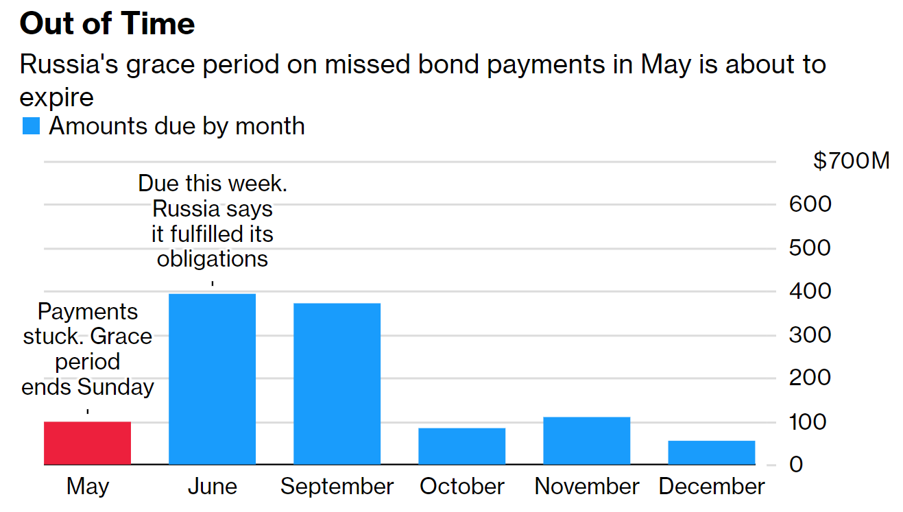 俄罗斯世纪大违约，真的要来了！以后俄在国际上借钱可能更困难