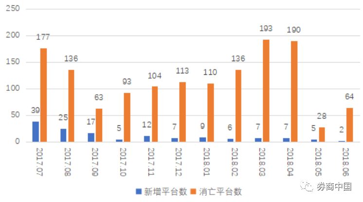 过去一年1560家平台消亡！7月暴雷平台153家，网贷业经历“至暗”7月