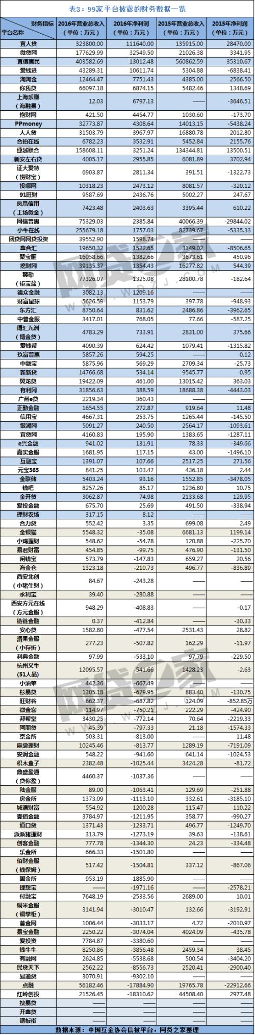 99家互金平台数据：50家盈利 61家0逾期