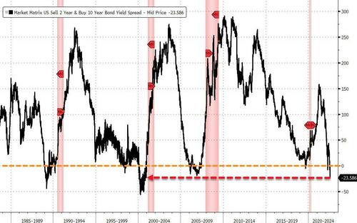 激进加息预期打压美股，关键美债收益率倒挂22年最深，欧元兑美元20年来首次跌破平价