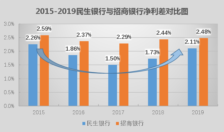 不良、逾期率首现双降，民生银行要重回优秀银行行列了吗？