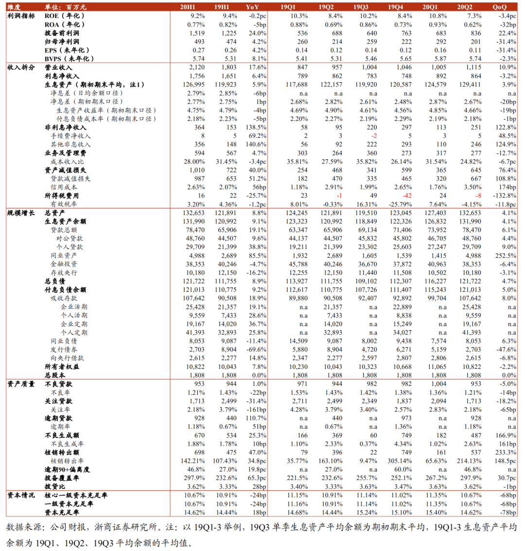 【浙商I银行】张家港行20H1：盈利如期，风险改善