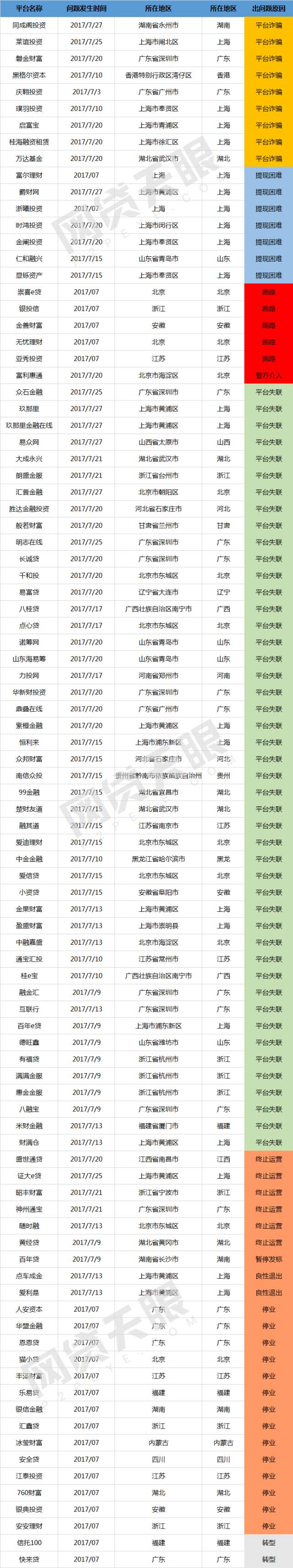 东阳人注意！这94家问题平台，你往里投钱了吗？15家诈骗跑路，46家失联