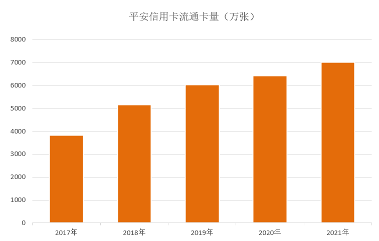 年报｜平安银行信用卡流通卡量突破七千万张，交易金额历史新高