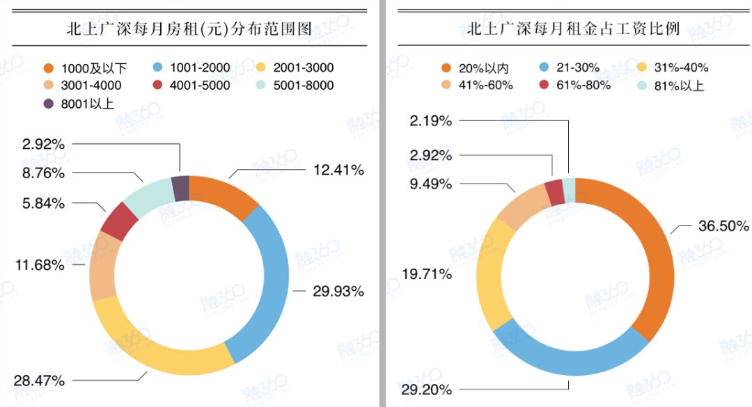 房租可以贷款分期付但细算一下利息 你还敢贷款吗？
