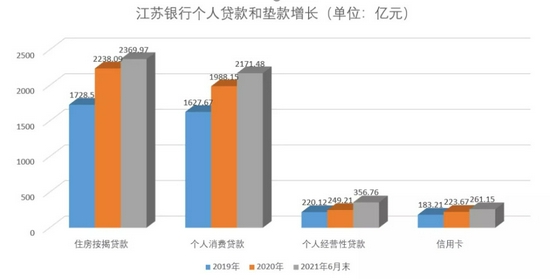 *个人贷款和垫款均保持增长，根据银行年报数据制图