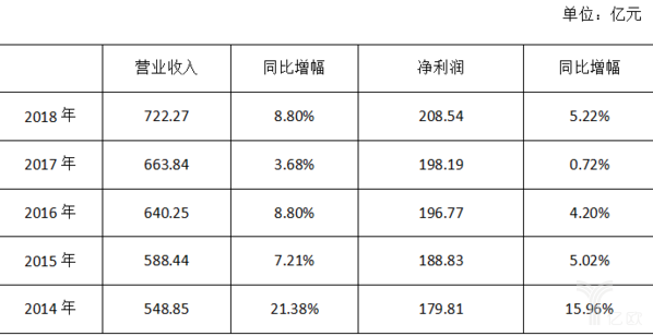 华夏银行历年业绩