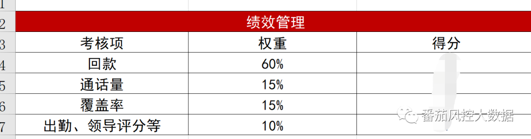 商用车等车贷的逾期策略开发与系统配置