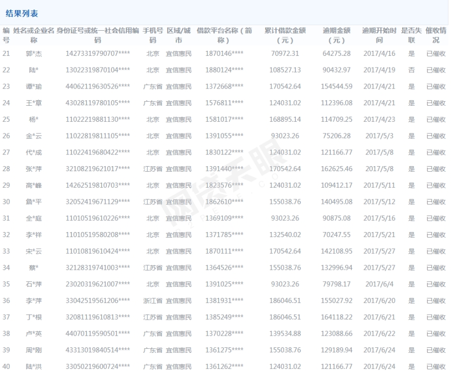 北京互金资管联盟公布100名网贷“逃废债”借款人（附名单）