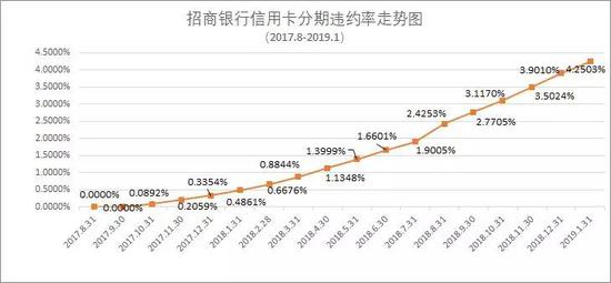 招行封卡背后共债风险扩散？ 信用卡分期违约率超4%