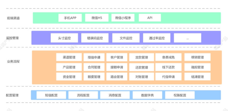 从借呗借了100元，看背后的系统架构