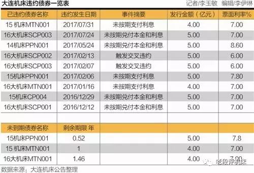 大连机床数十亿贷款逾期还不了，看看哪些金融机构要倒霉