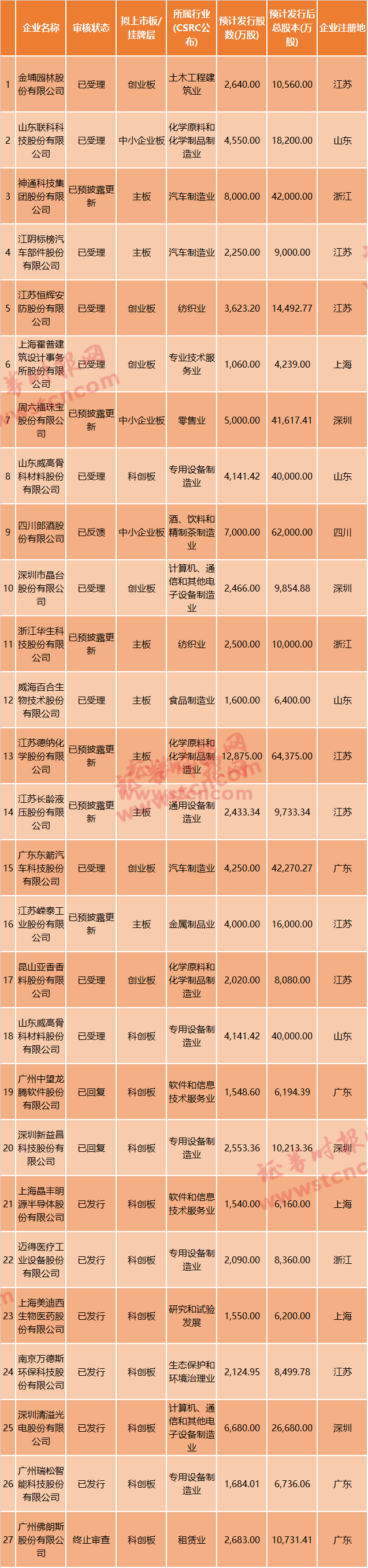 重罚！广发证券保荐资格被暂停6个月，14人受惩处，康美300亿造假案余波未了…26家企业IPO或受阻