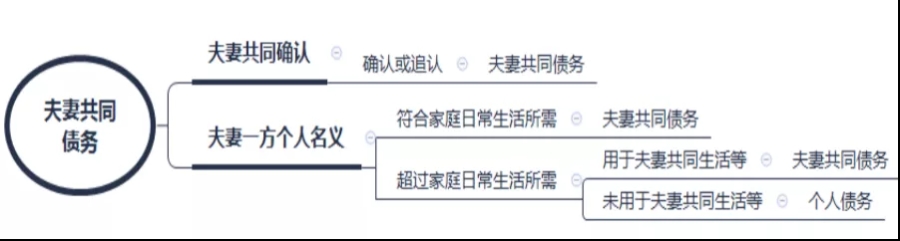 夫妻共同债务类案件的审理思路和裁判要点