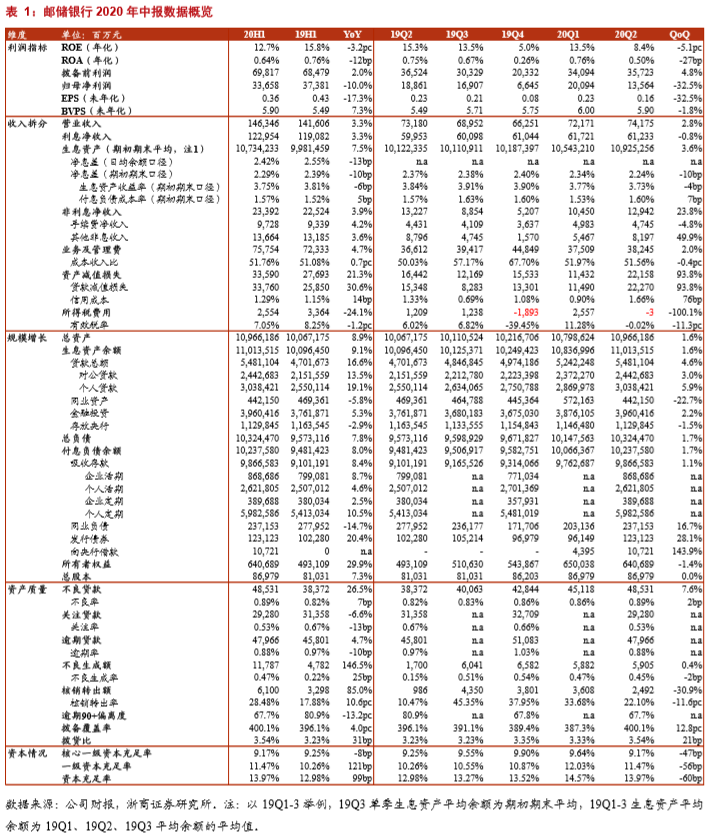 【浙商I银行】邮储银行20H1：风险较为稳定，息差环比下降