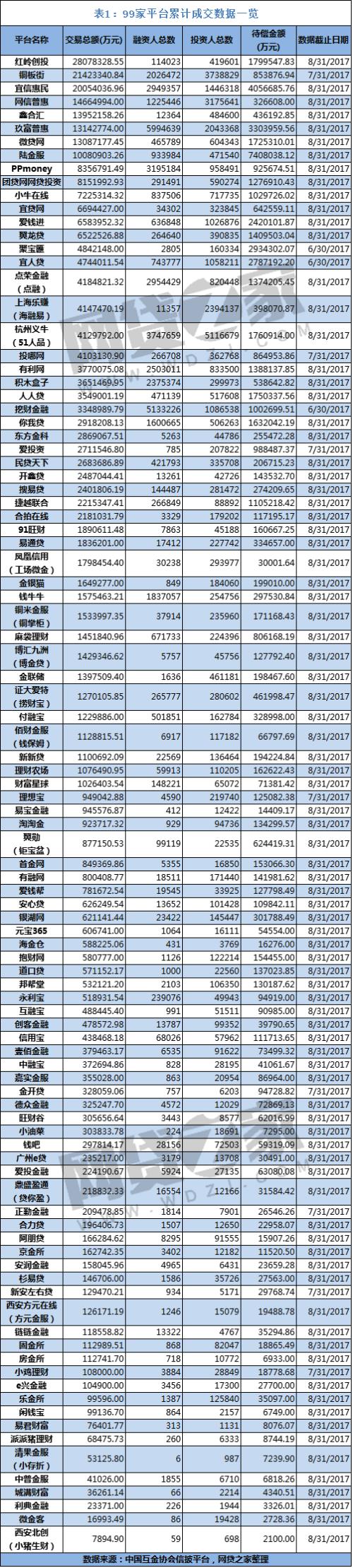 99家互金平台数据：50家盈利 61家0逾期