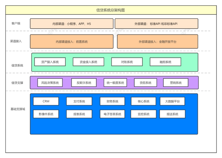 从借呗借了100元，看背后的系统架构