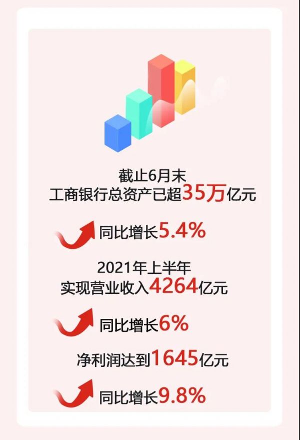 优于预期！工行净利增速9.8% 不良逾期双降 稳健经营展现长期竞争力