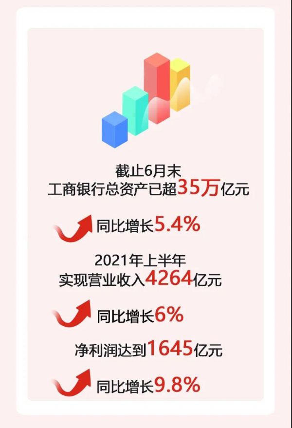 优于预期!工行净利增速9.8% 不良逾期双降 稳健经营展现长期竞争力