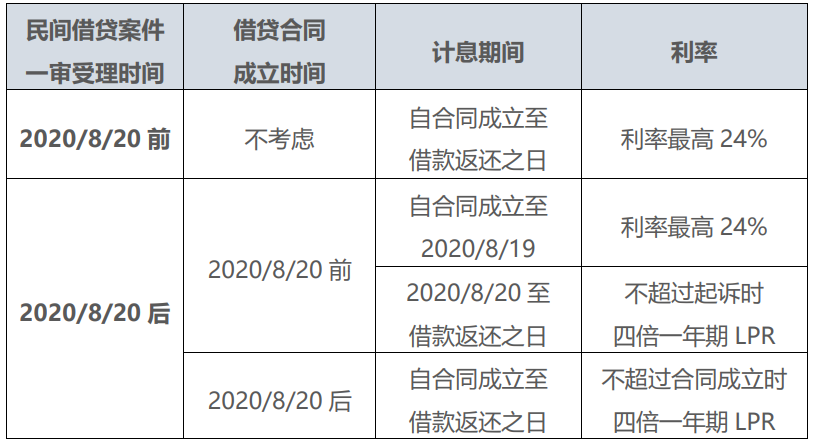 告别24%、36%，最新民间借贷利息怎么算？