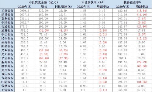 21家A股上市银行“大阅兵”：4家实现不良“双降” 资产质量大考仍在