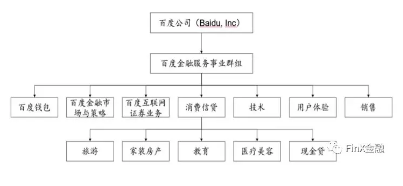 度小满金融的组织架构.png