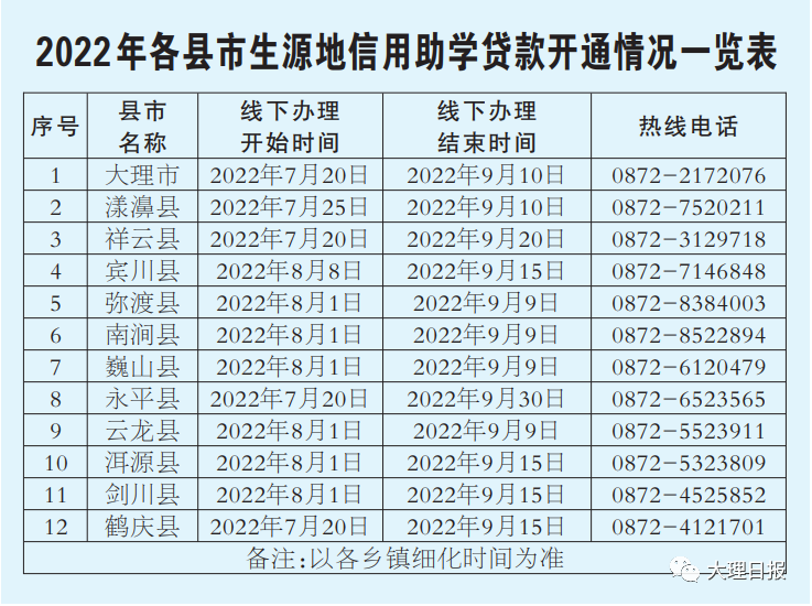 大理州开始受理生源地信用助学贷款