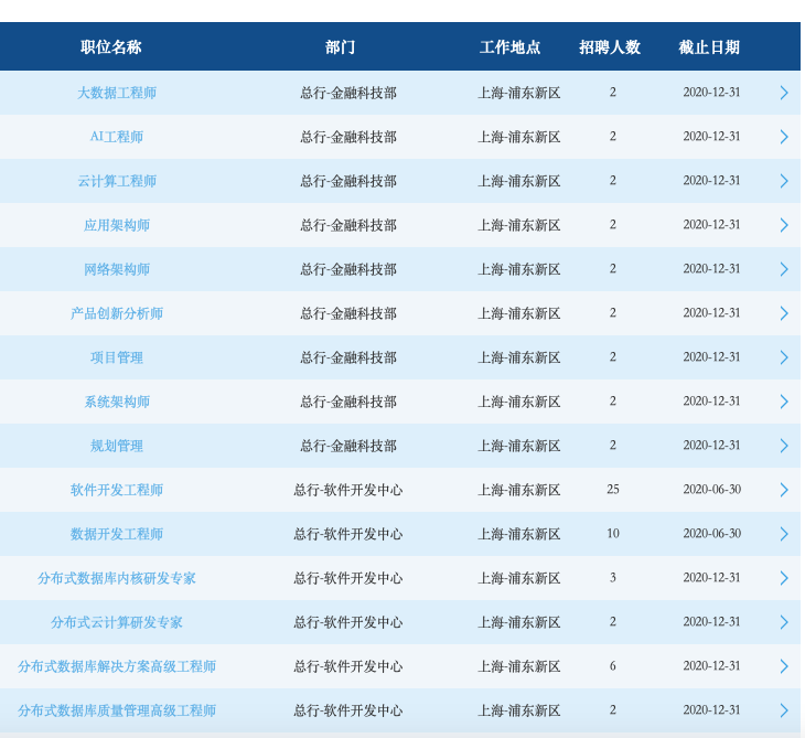 银行开演春招大戏！科技人才最走俏，这家股份行三部门齐纳贤，部门总都虚位以待