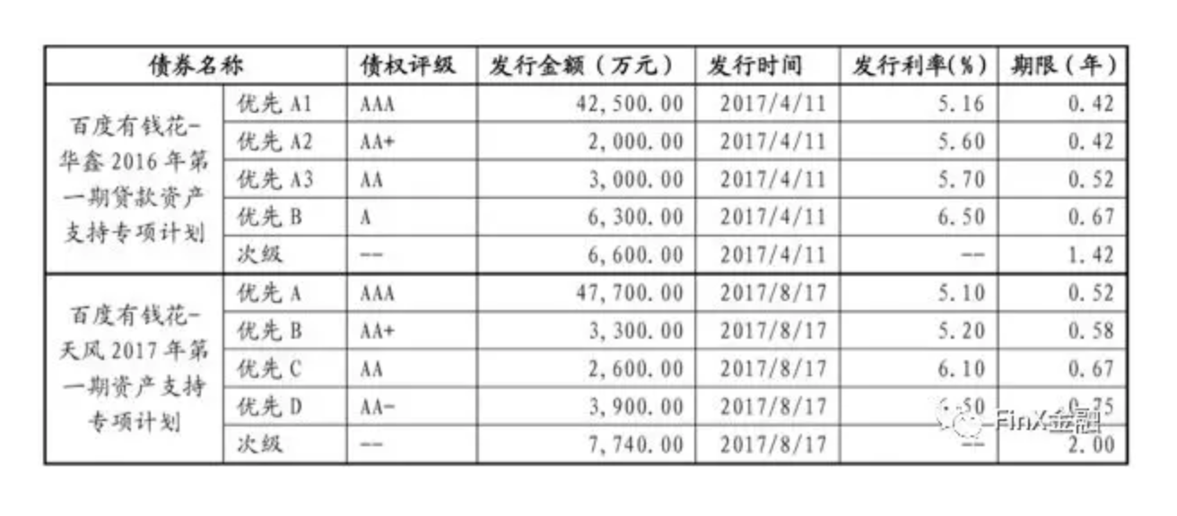 百度有钱花-华鑫2016 年第一期贷款资产支持专项计划、百度有钱花-天风2017 年第一期资产支持专项计划.png