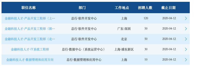 银行开演春招大戏！科技人才最走俏，这家股份行三部门齐纳贤，部门总都虚位以待