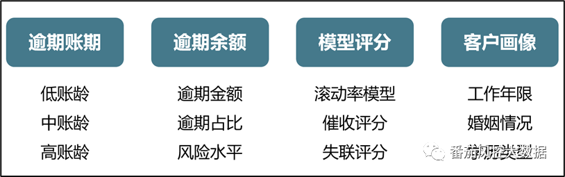 商用车等车贷的逾期策略开发与系统配置