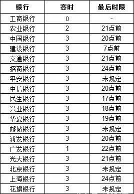 究竟逾期几天，才会上征信系统？（2019各大银行容差总结）